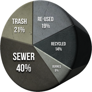 Did you know that one gallon of improperly disposed of oil can render a million gallons of water undrinkable? That’s a high price to pay. This graph shows where the waste oil goes now.