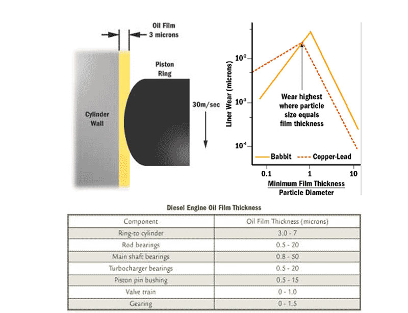 Figure 2. Particle Induced Wear is Greatest when the Particle Sizes are in the same Range as the Oil Film Thickness.